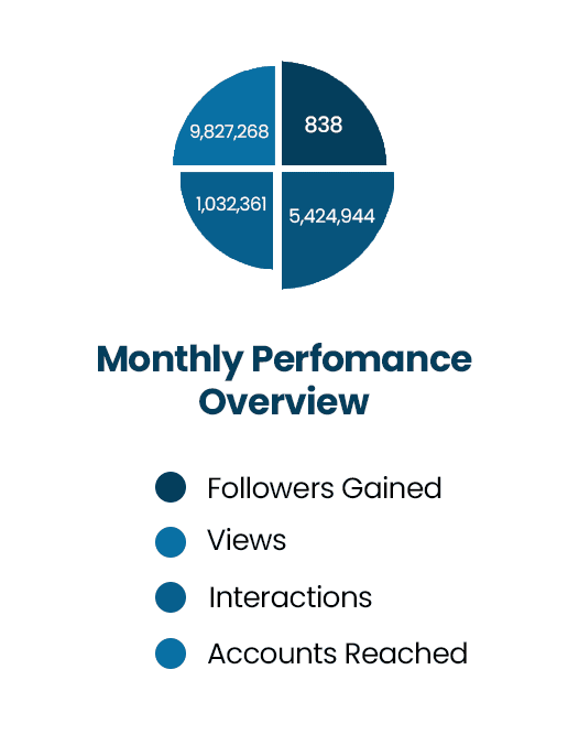 Monthly Performance Overview